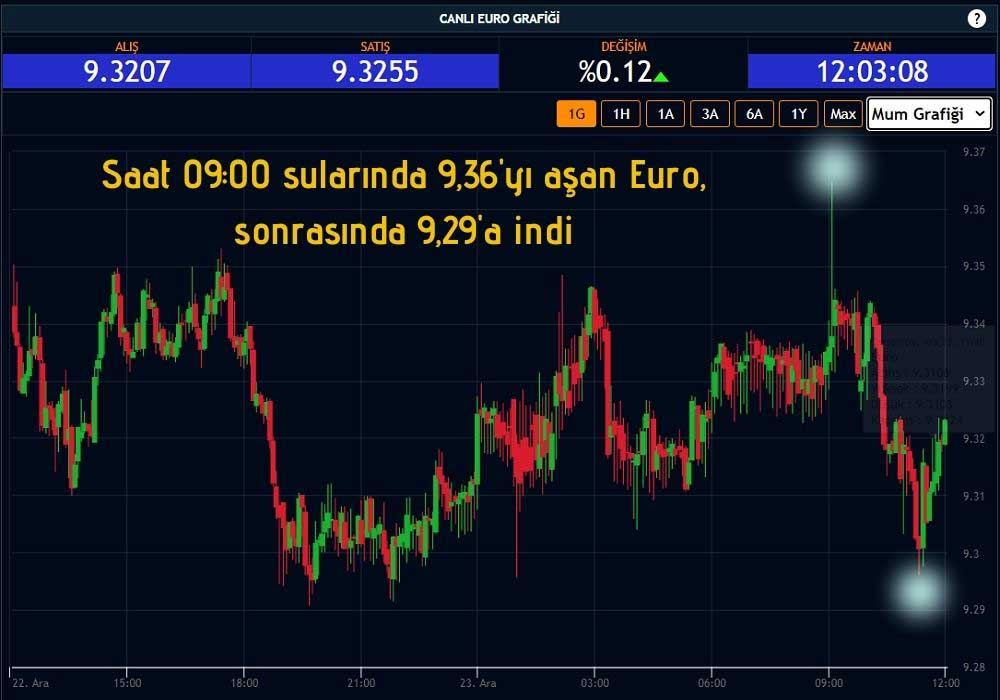 Euro 9,29'a Geriledi Euro 9,29'a Geriledi