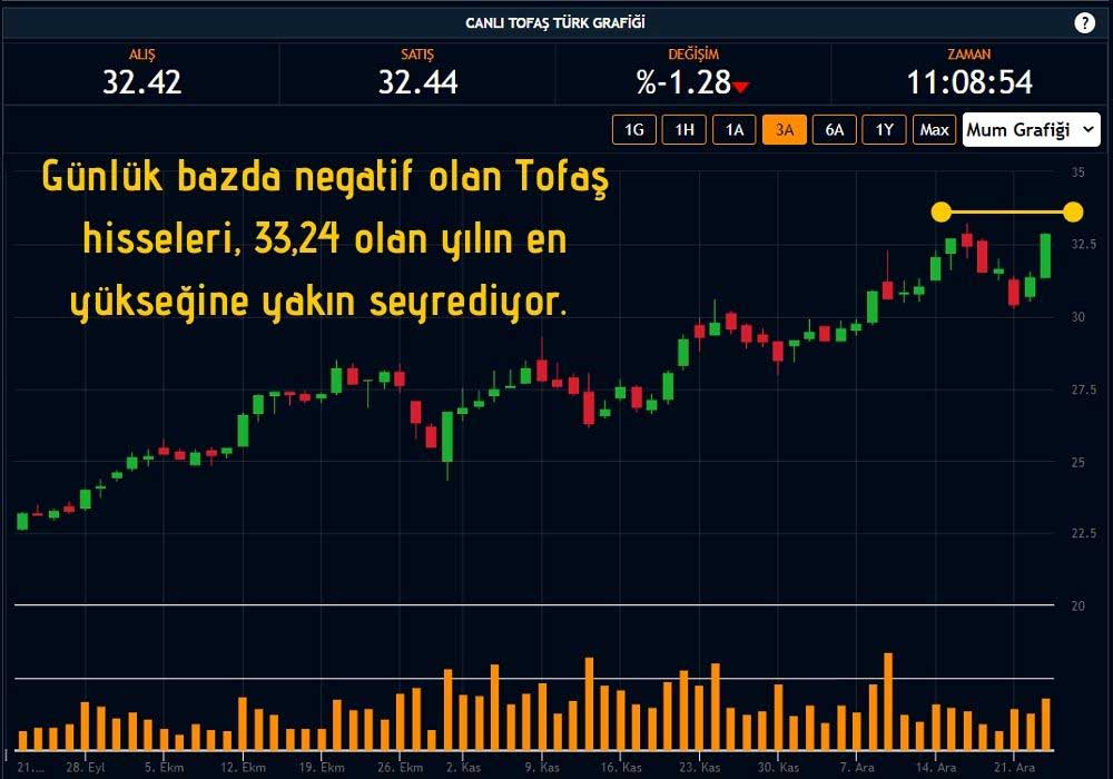 Tofaş Hisse Performansı Tofaş Hisse Performansı