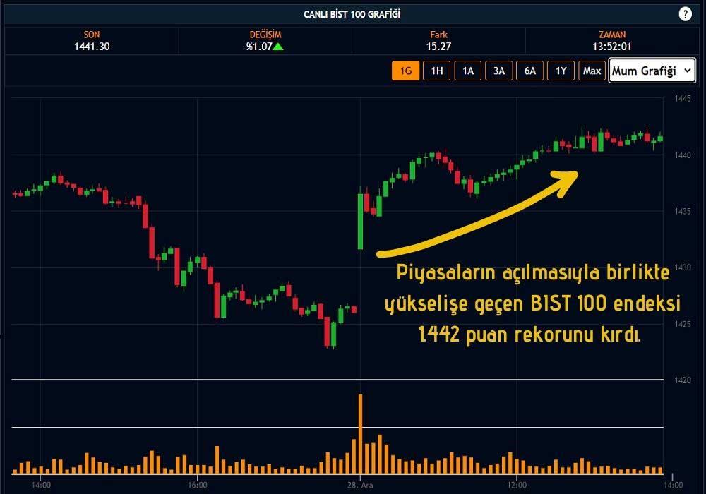 Borsa 1442 Rekor Borsa 1442 Rekor