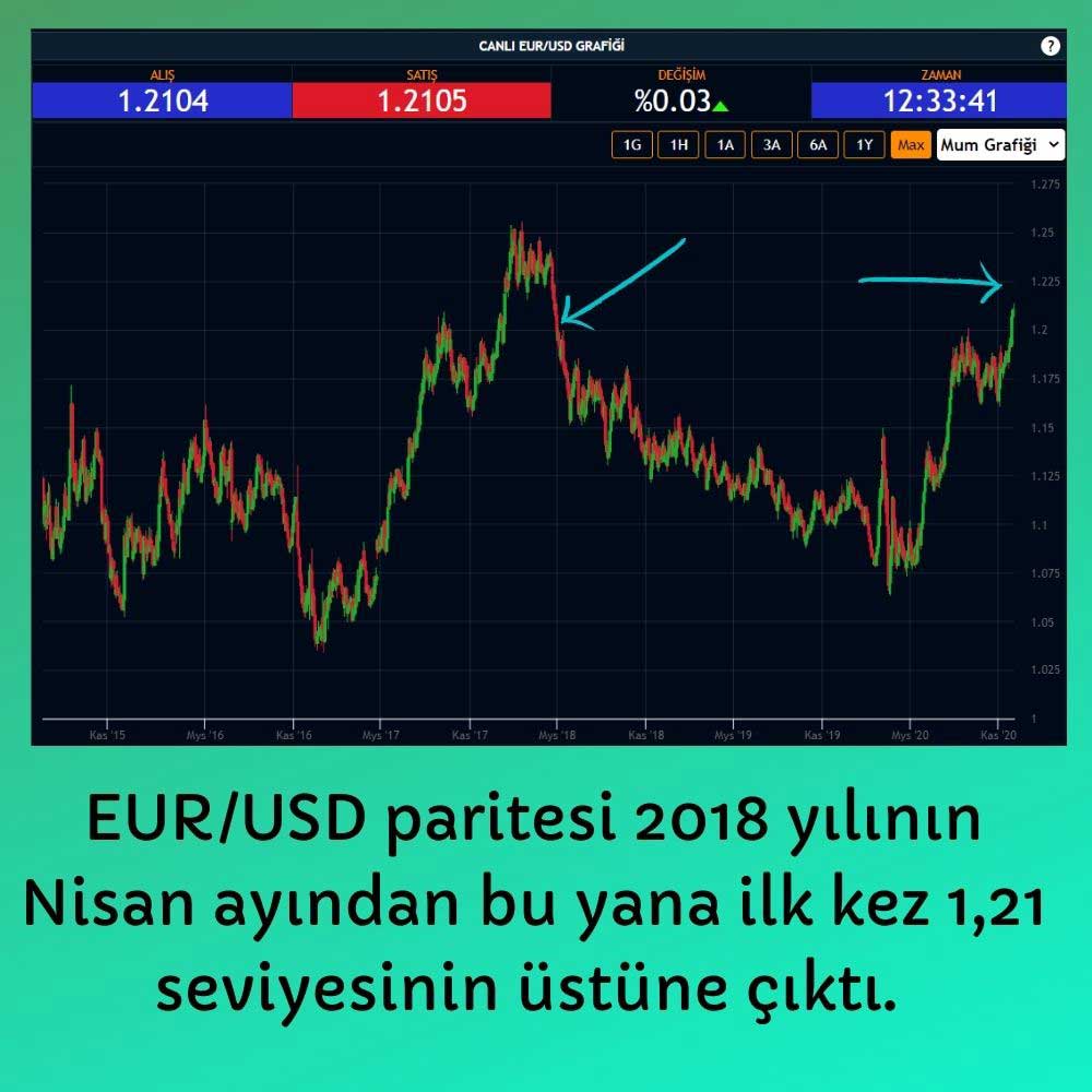 EUR/USD Paritesi EUR/USD Paritesi