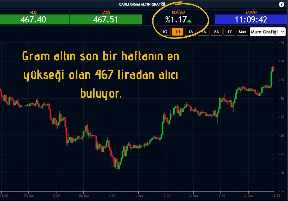 Gram Altın 467 Lira Gram Altın 467 Lira