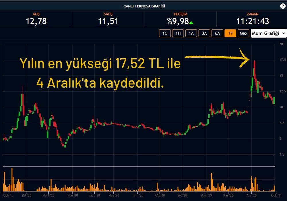 Teknosa Hisse Performansı Teknosa Hisse Performansı