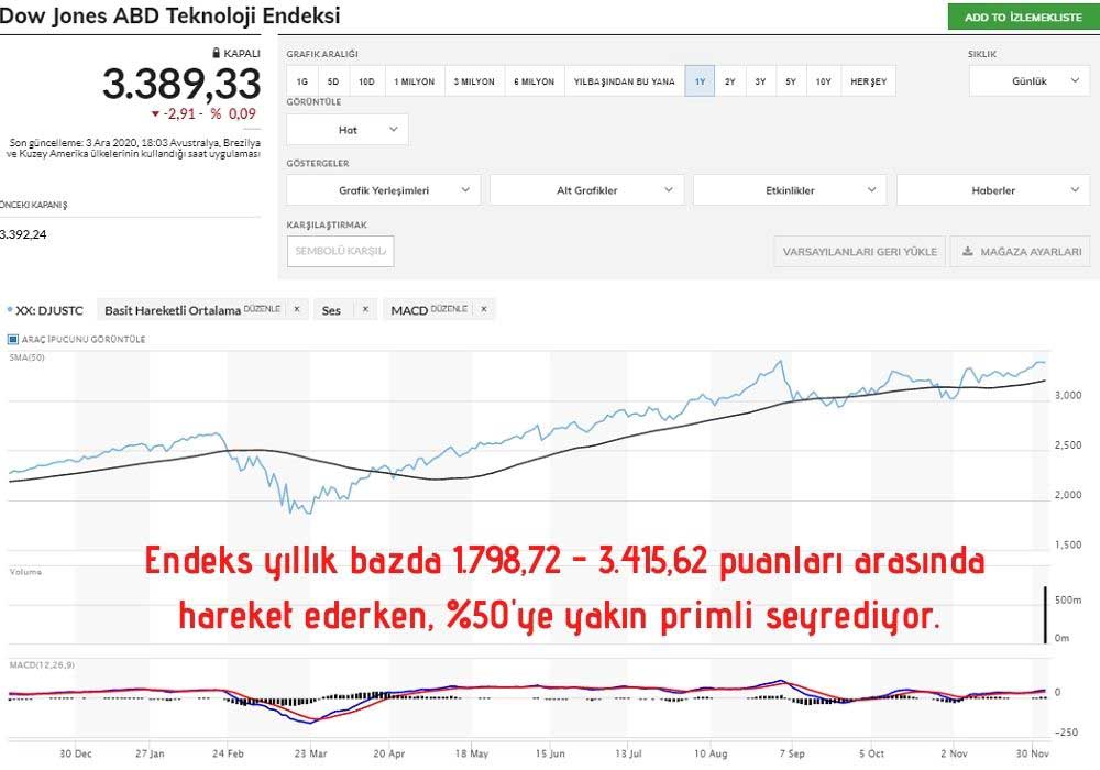 Dow Jones ABD Teknoloji Endeksi Dow Jones ABD Teknoloji Endeksi