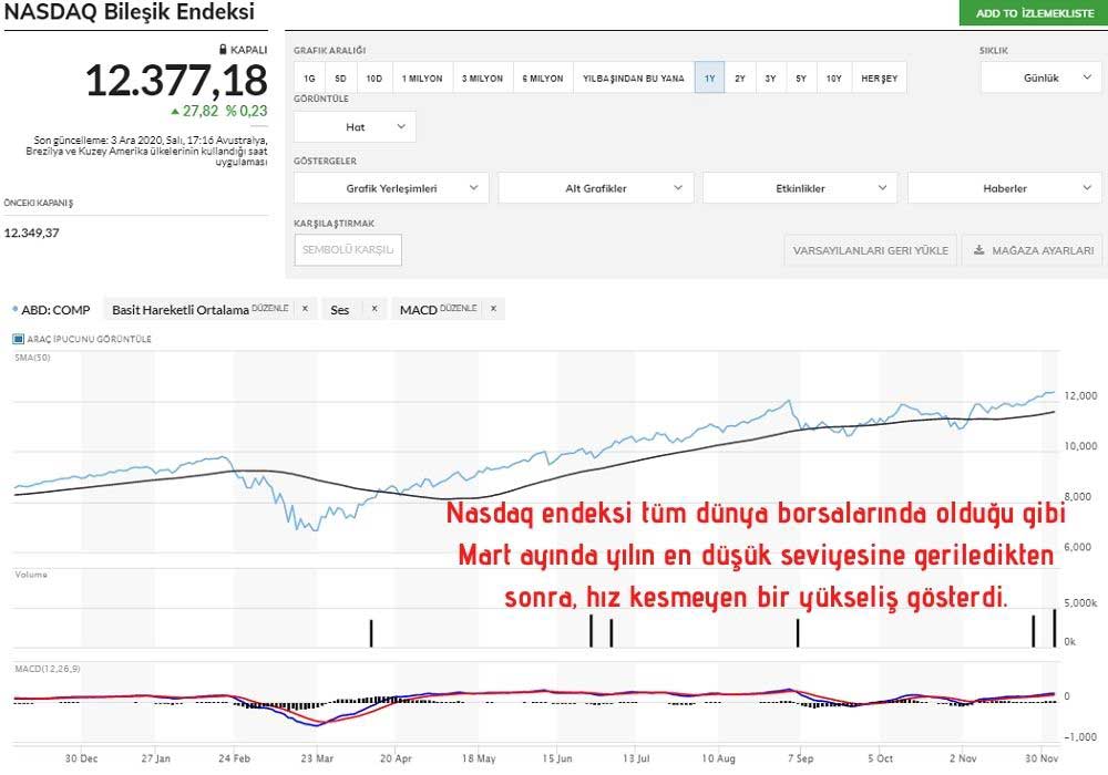 Nasdaq Endeksi Yıllık Performans Nasdaq Endeksi Yıllık Performans