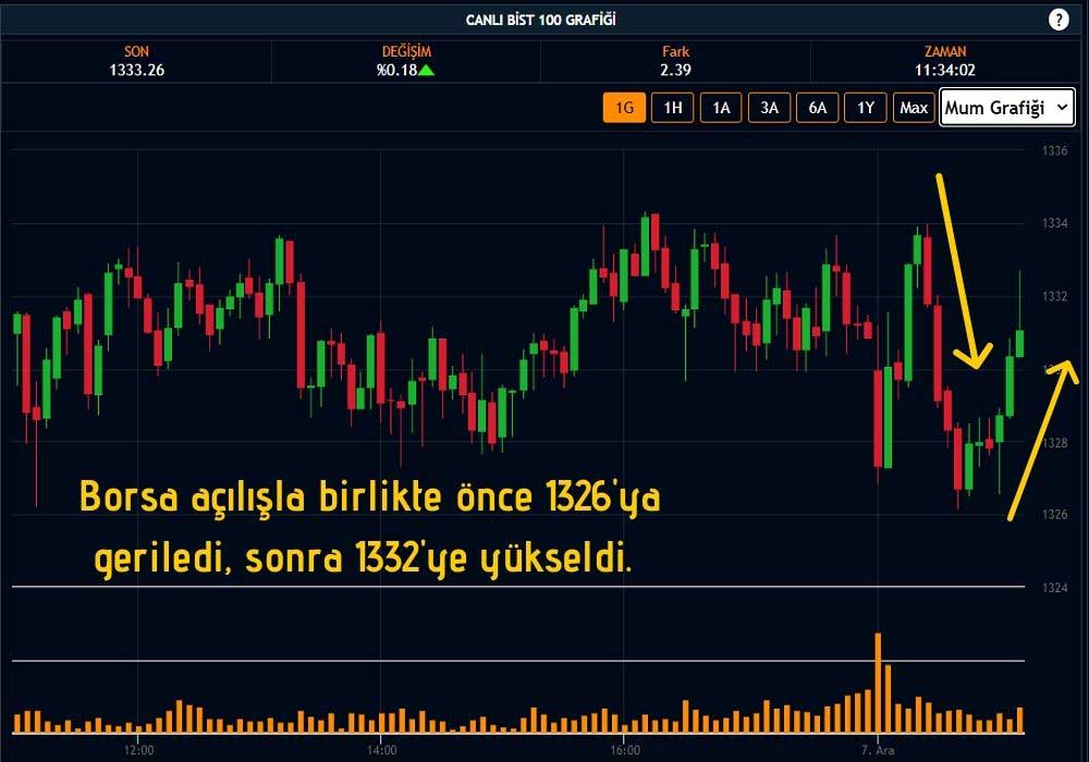 BIST 100 Endeksi Dalgalı Seyrediyor BIST 100 Endeksi Dalgalı Seyrediyor