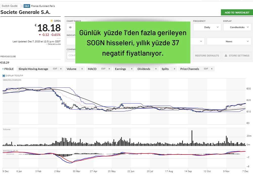 SocGen Hisseleri Düşüşte SocGen Hisseleri Düşüşte