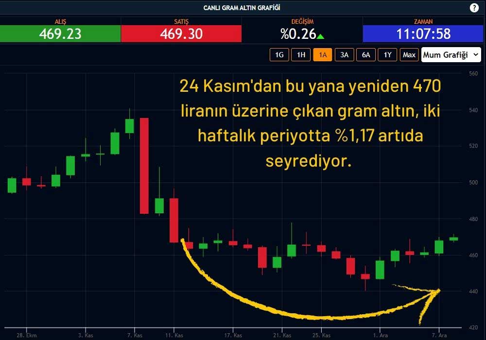 Gram Altın 469 TL Gram Altın 469 TL