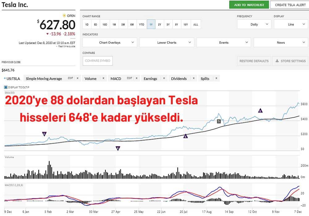 Tesla Hisseleri Düşüşte