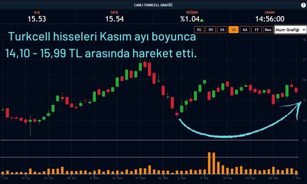 Turkcell Hisse Performansı Turkcell Hisse Performansı