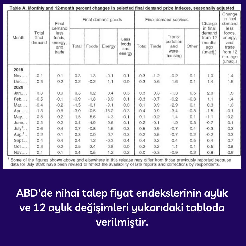 ABD Nihai Talep Fiyat Endeksleri - Kasım 2020 ABD Nihai Talep Fiyat Endeksleri - Kasım 2020