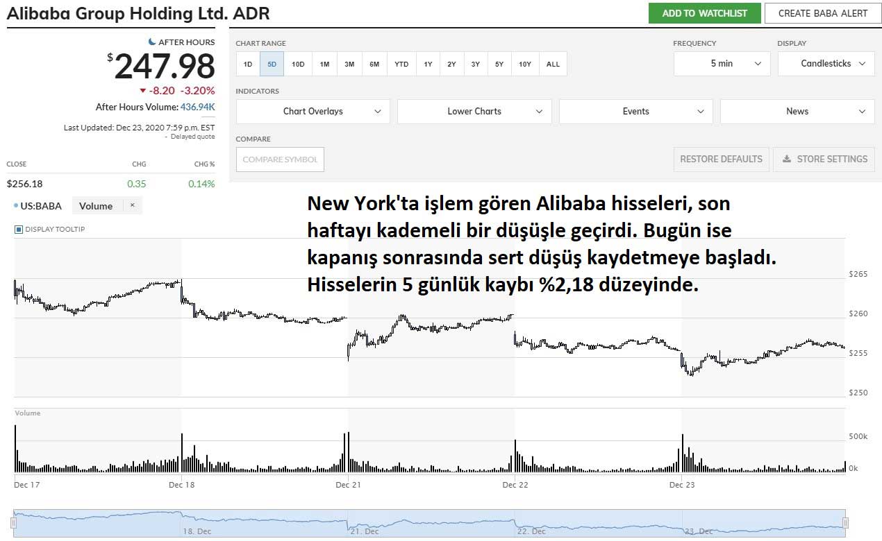 Alibaba New York Hisseleri %3,20 Düşüş