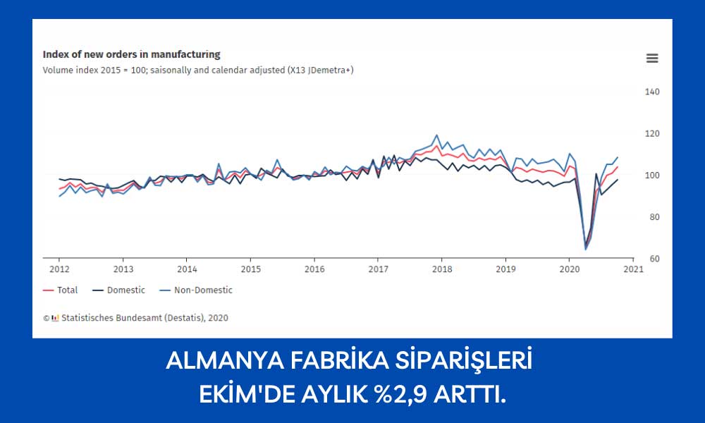 Almanya Fabrika Siparişleri Ekim Almanya Fabrika Siparişleri Ekim