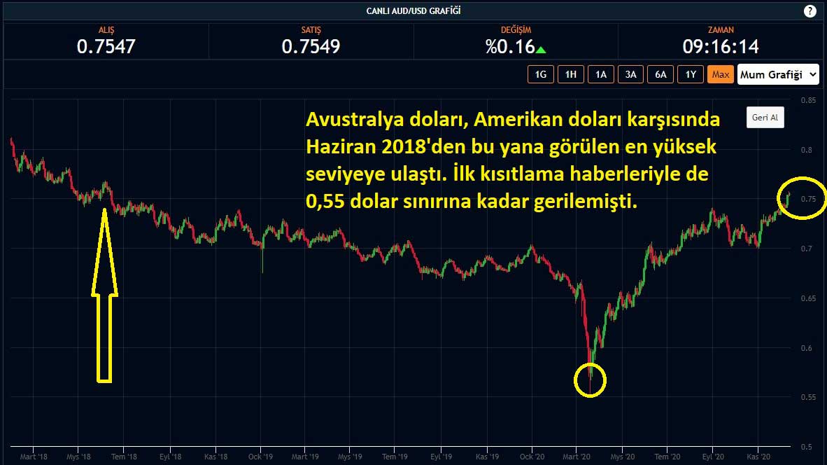 AUD/USD Paritesi Yükseliş AUD/USD Paritesi Yükseliş