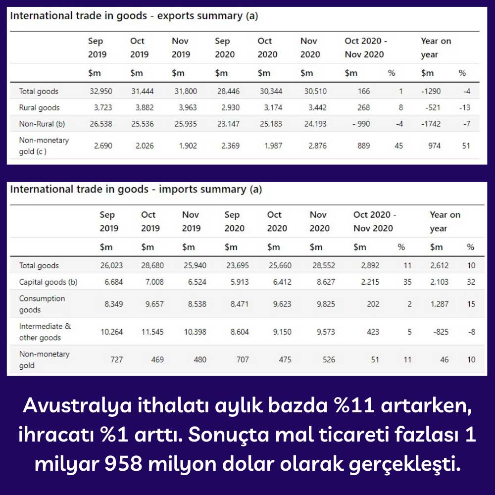 Avustralya Mal Ticareti Fazlası - Kasım 2020 Avustralya Mal Ticareti Fazlası - Kasım 2020
