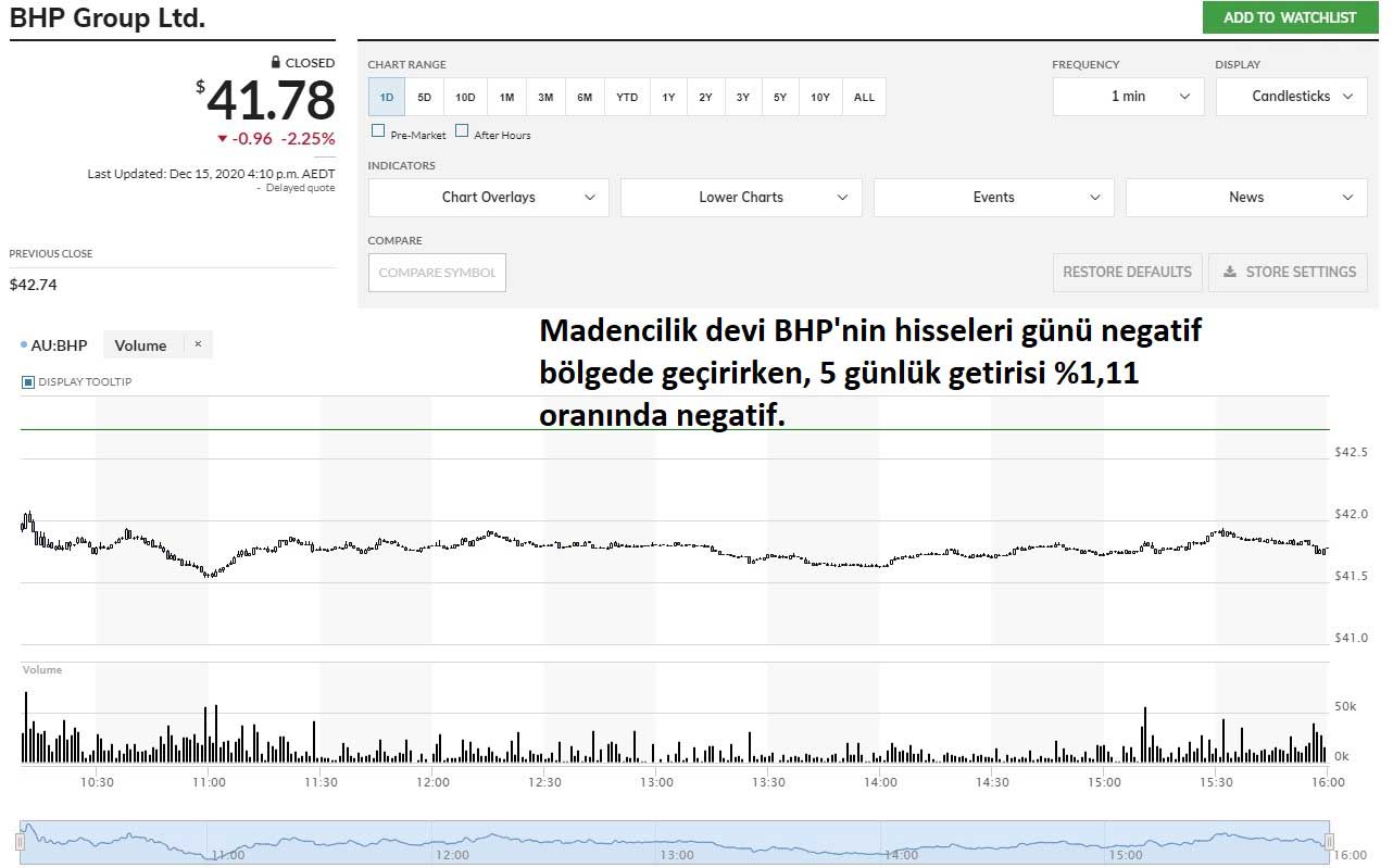 BHP Group Hisseleri %2,25 Düşüş BHP Group Hisseleri %2,25 Düşüş