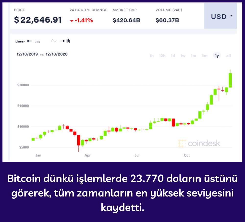 Bitcoin 23.770 Dolar