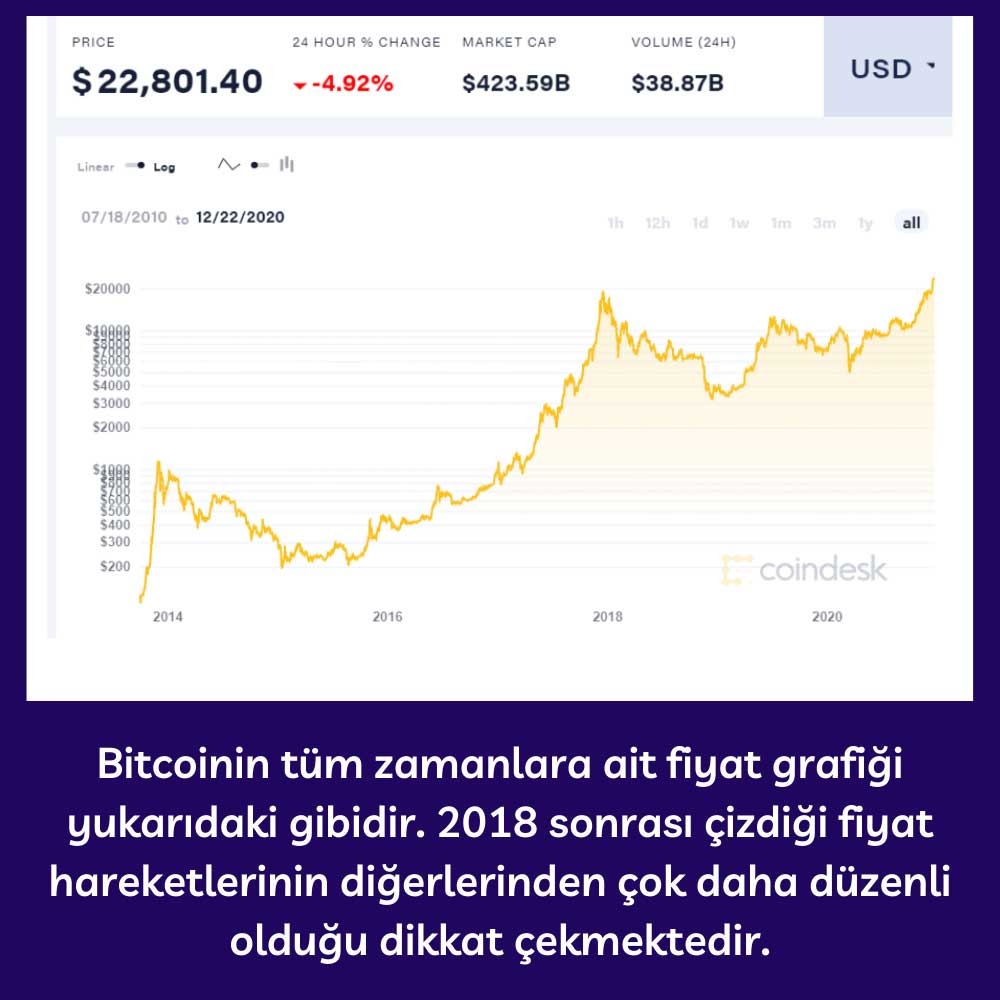 Bitcoin Tüm Zamanlar Hareketi