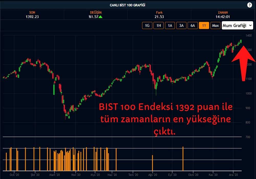 Borsa 1392 Puan Rekor Borsa 1392 Puan Rekor