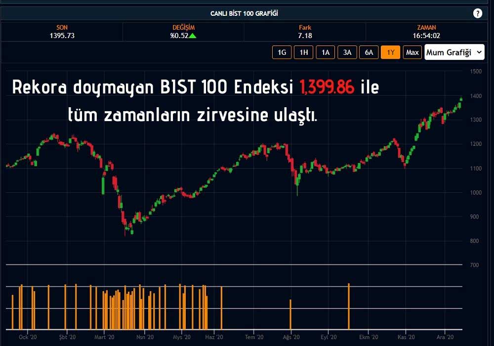 Borsa İstanbul 1399 Puanla Rekor Kırdı Borsa İstanbul 1399 Puanla Rekor Kırdı