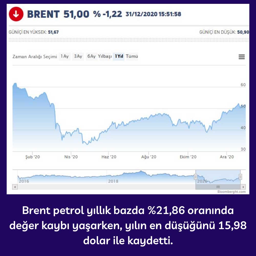 Brent Petrol 2020 Performansı Brent Petrol 2020 Performansı