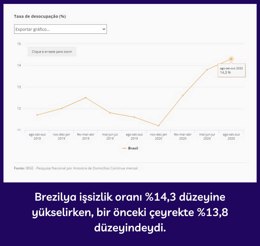 Brezilya İşsizlik Oranı - Ağustos Ekim Çeyreği Brezilya İşsizlik Oranı - Ağustos Ekim Çeyreği