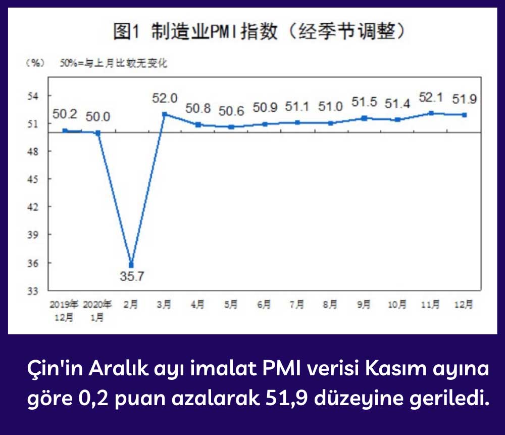 Çin İmalat PMI - Aralık 2020 Çin İmalat PMI - Aralık 2020