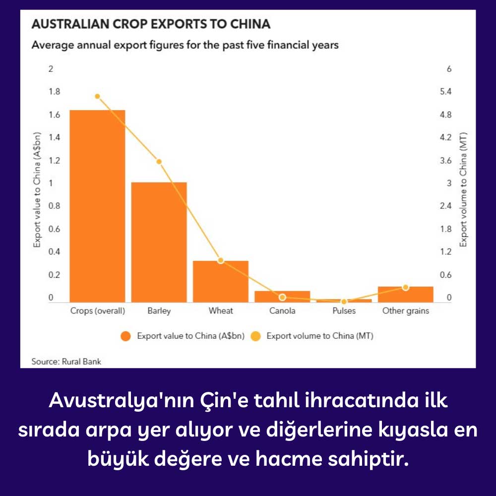 Avustralya'nın Çin'e Tahıl İhracatı