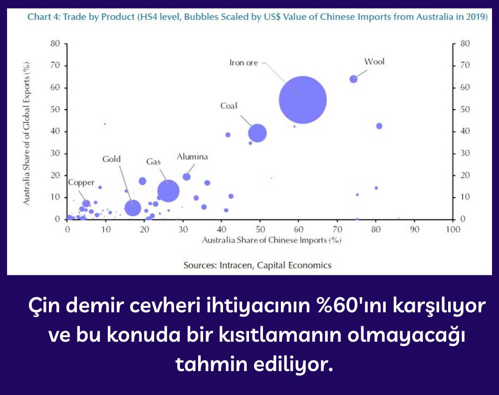 Çin'in Avustralya'dan Demir Cevheri İthalatı Çin'in Avustralya'dan Demir Cevheri İthalatı