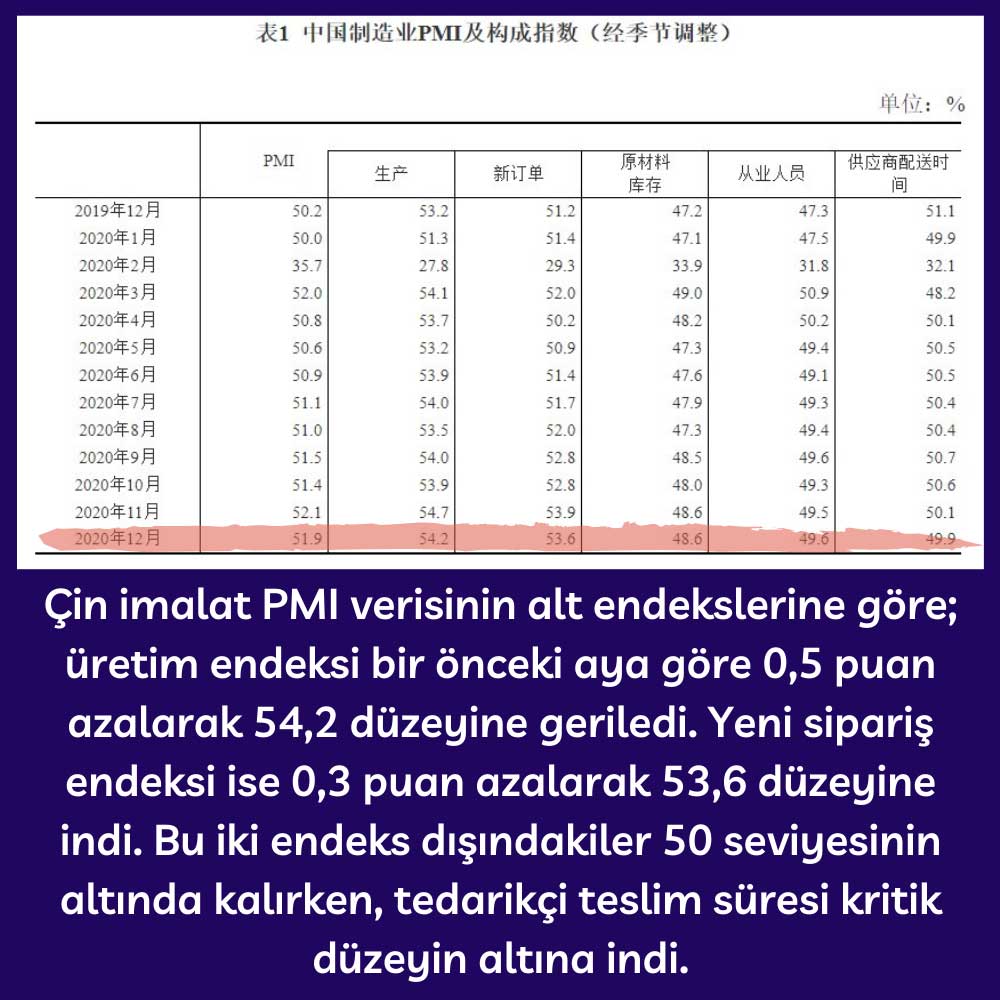 Çin İmalat PMI Bileşenleri - Aralık 2020 Çin İmalat PMI Bileşenleri - Aralık 2020