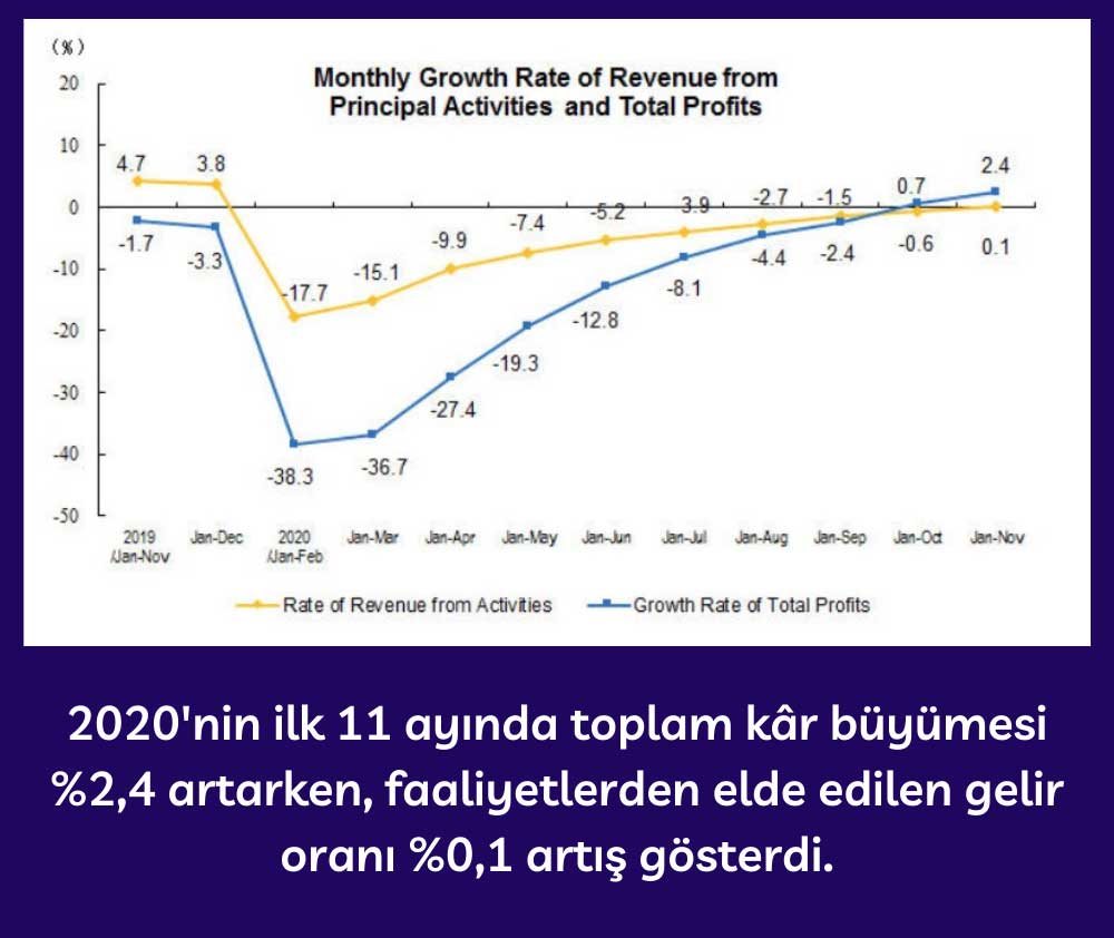 Çin Sanayi Karı %2,4 Artış Çin Sanayi Karı %2,4 Artış