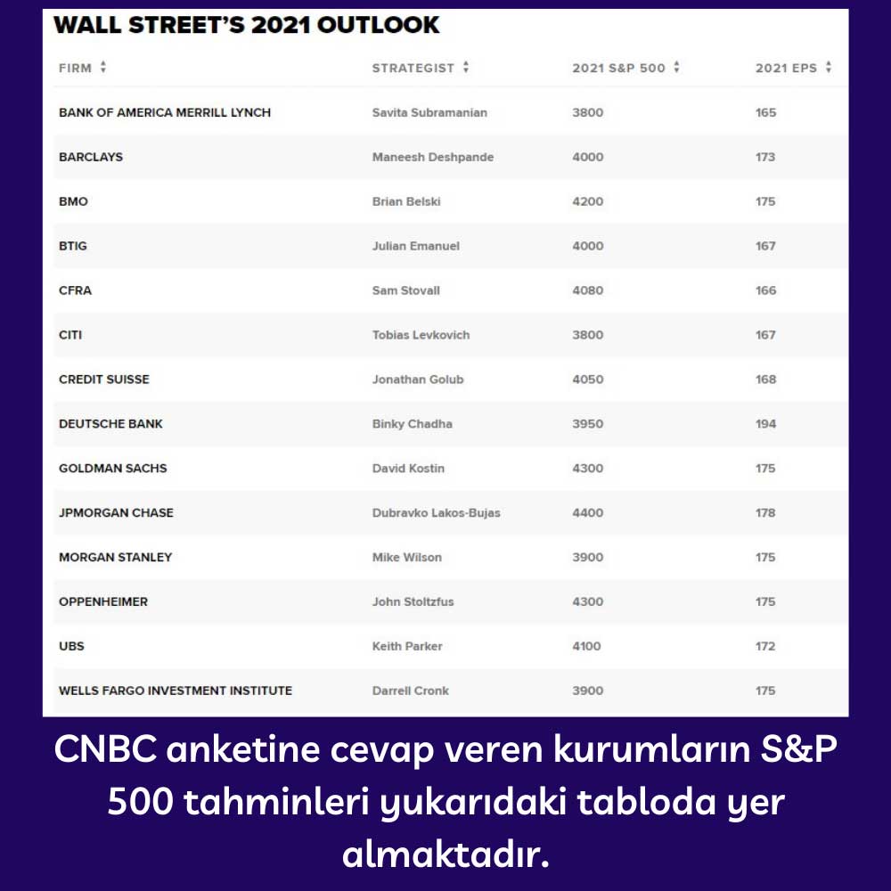 CNBC Anketi S&P 500 Tahminleri