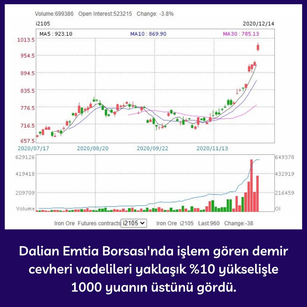 Dalian Emtia Borsası Demir Cevheri Vadelileri Yükseliş Dalian Emtia Borsası Demir Cevheri Vadelileri Yükseliş