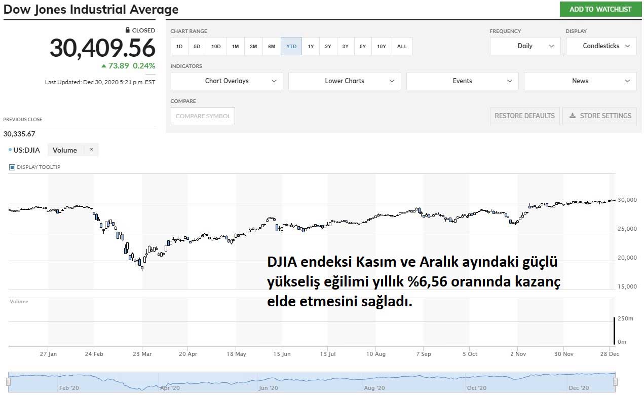 DJIA Yüzde 0,24 Artıda Kapanış DJIA Yüzde 0,24 Artıda Kapanış
