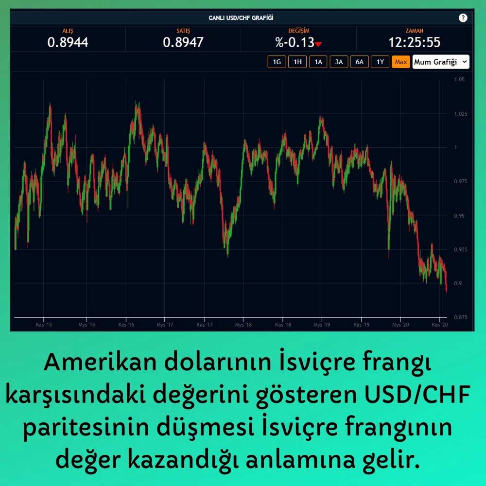 USD/CHF Paritesi USD/CHF Paritesi