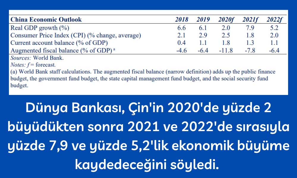 Dünya Bankası Çin 2021’de %7,9 Büyüme Beklenti Dünya Bankası Çin 2021’de %7,9 Büyüme Beklenti