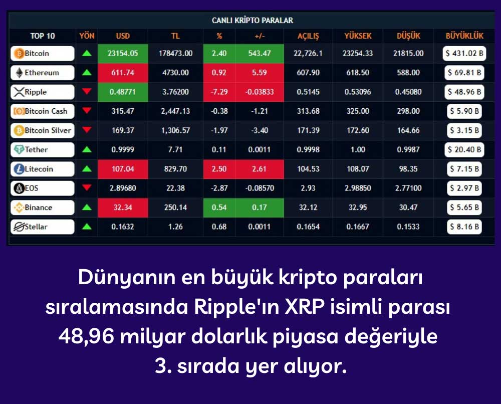 XRP, Dünyanın En Büyük Kripto Paralarından Birisi XRP, Dünyanın En Büyük Kripto Paralarından Birisi