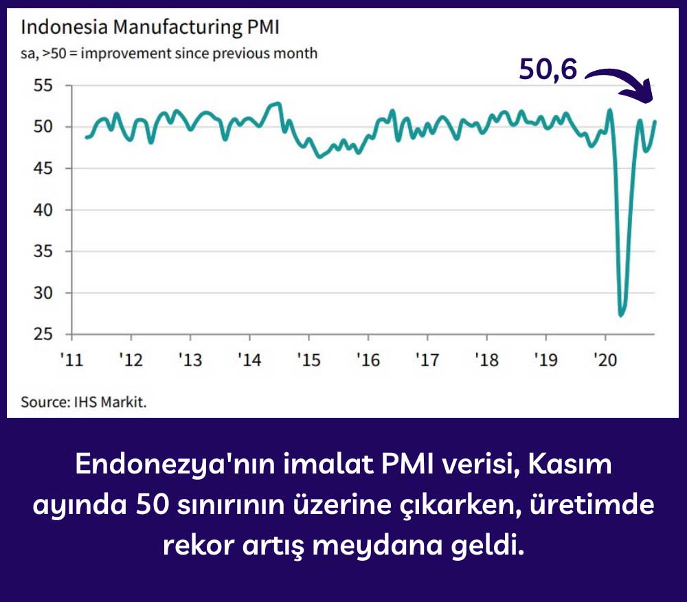 Endonezya İmalat PMI - Kasım 2020