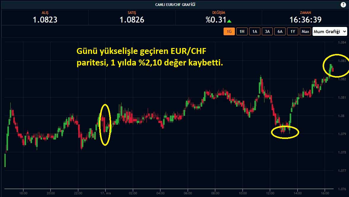 EUR/CHF Paritesi %0,31 Yükseliş