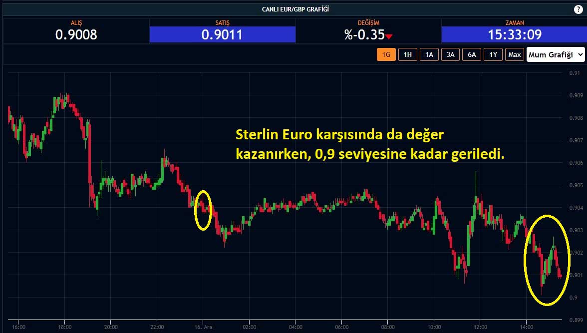 EUR/GBP Yüzde 0,35 Düşüş