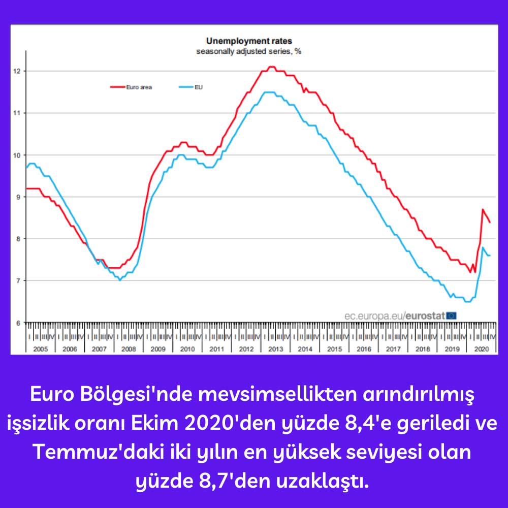 Euro Bölgesi’nde İşsizlik %8,4