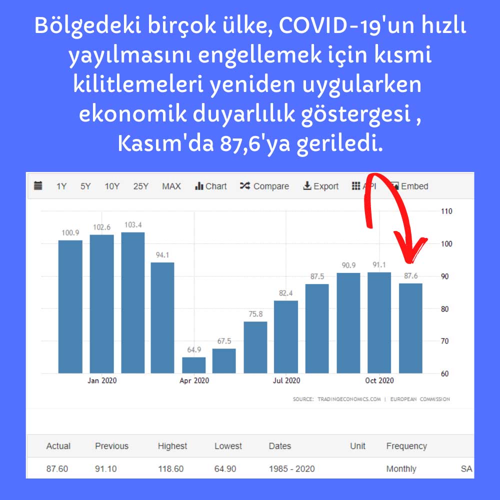 Euro Bölgesi Ekonomik Duyarlılık Endeksi Kasım Euro Bölgesi Ekonomik Duyarlılık Endeksi Kasım