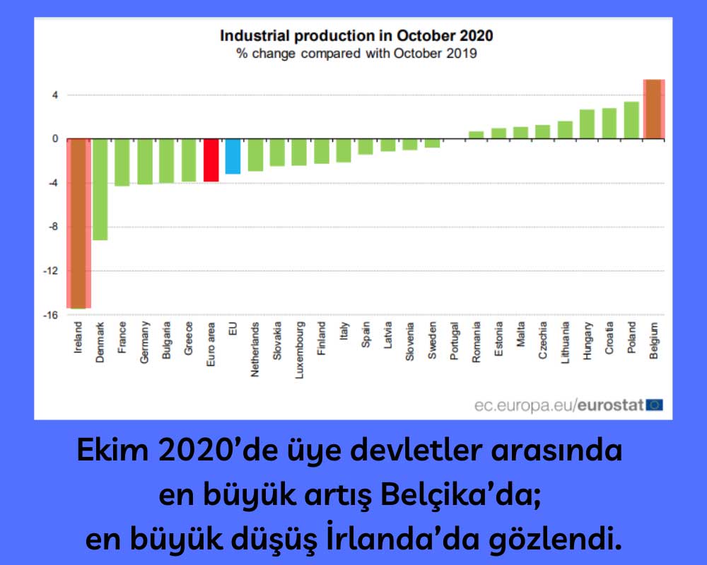 Euro Bölgesi Sanayi Üretimi Üye Devletler