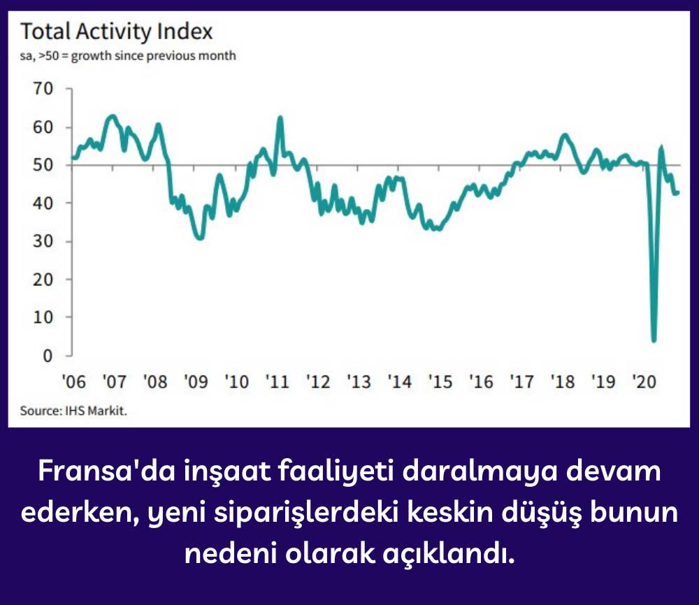 Fransa İnşaat PMI - Kasım 2020 Fransa İnşaat PMI - Kasım 2020
