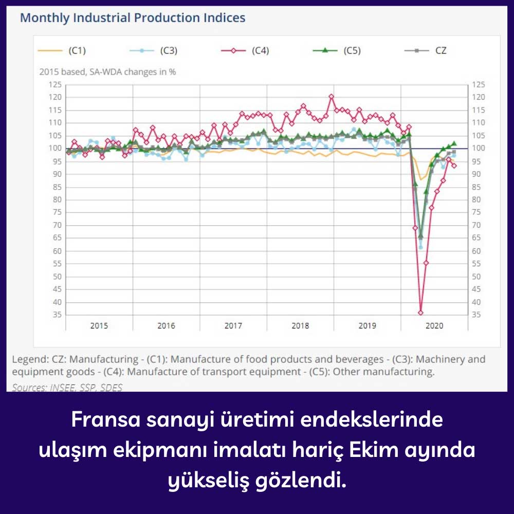Fransa Sanayi Üretimi - Ekim 2020 Fransa Sanayi Üretimi - Ekim 2020