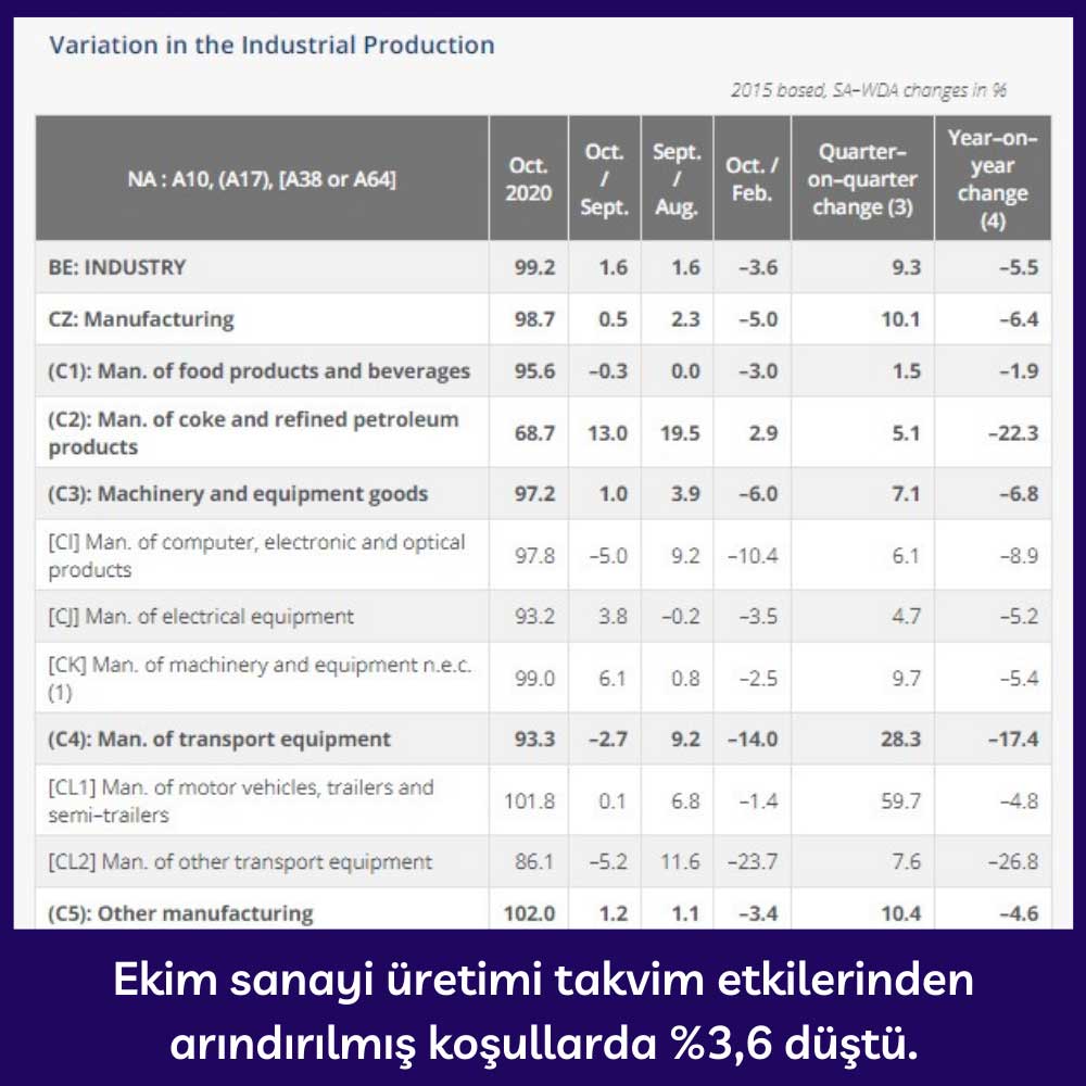 Fransa Sanayi Kategorileri Üretimi - Ekim 2020 Fransa Sanayi Kategorileri Üretimi - Ekim 2020