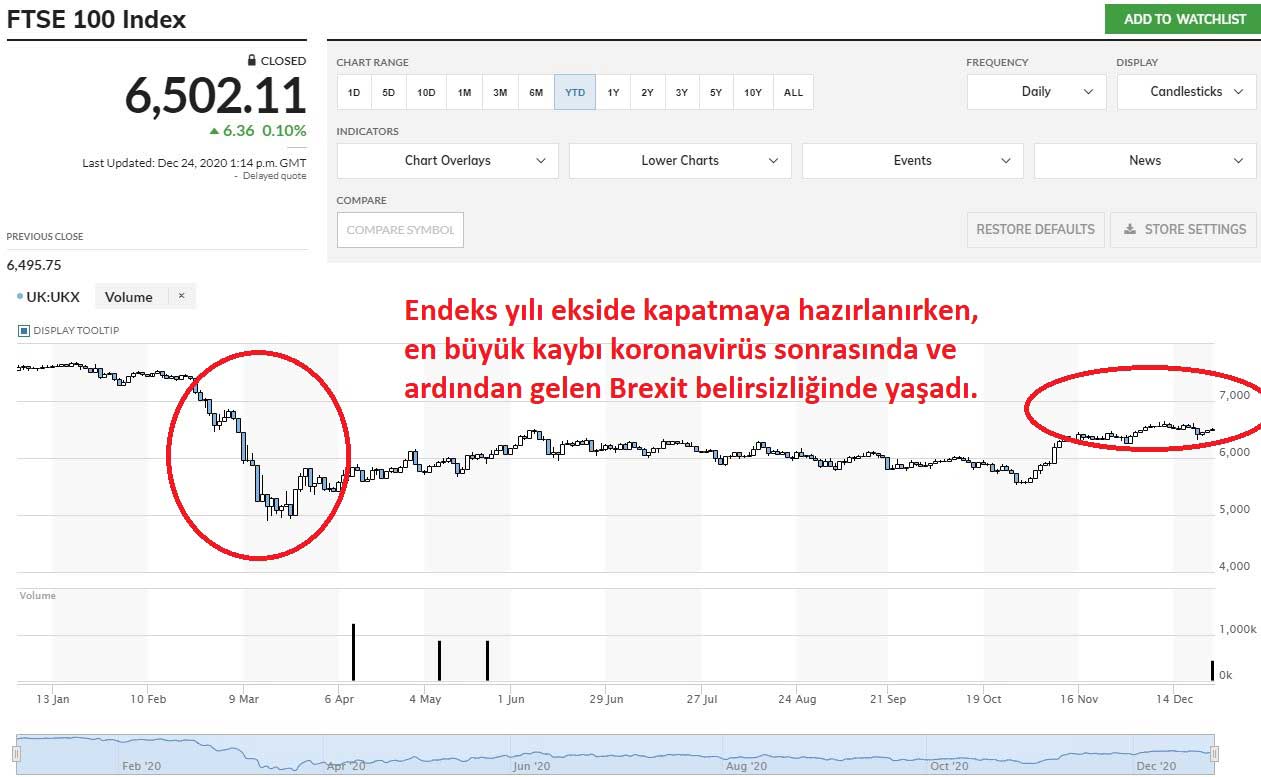 FTSE 100 Endeksi 2020 Performansı FTSE 100 Endeksi 2020 Performansı