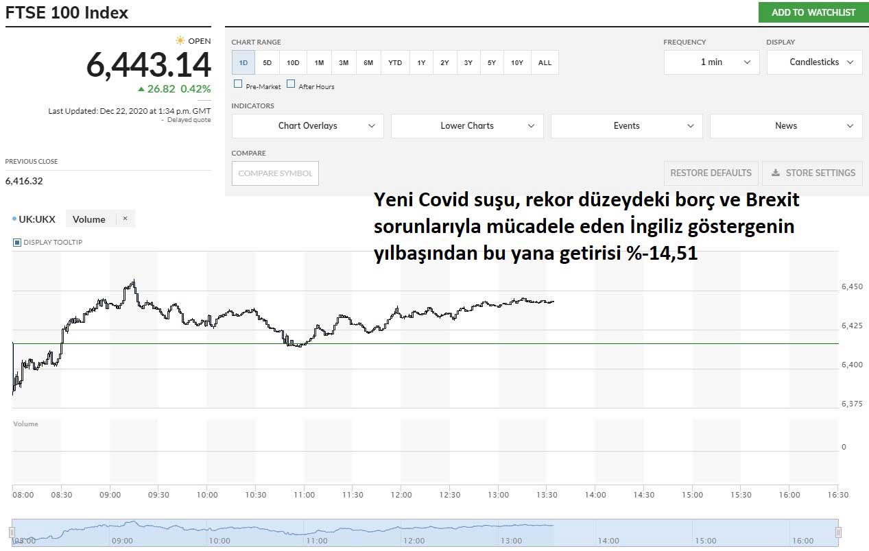 FTSE 100 Yüzde 0,42 Yükseliş FTSE 100 Yüzde 0,42 Yükseliş