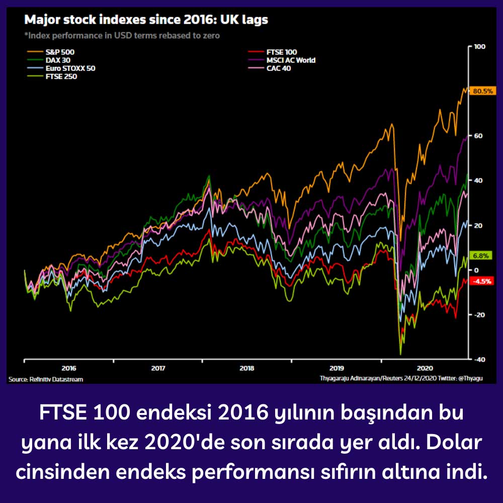FTSE 100 Endeksi Rakiplerine Göre Konumu FTSE 100 Endeksi Rakiplerine Göre Konumu