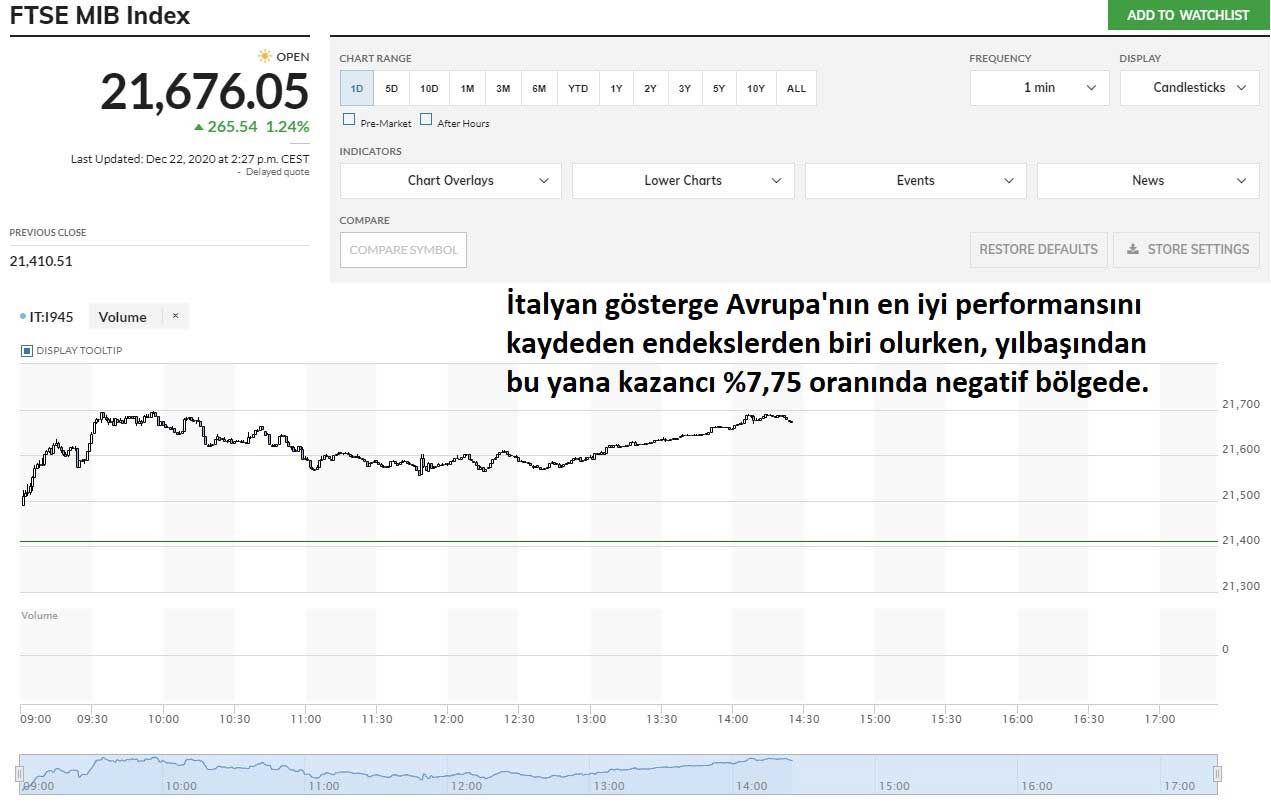 FTSE MIB Yüzde 1,24 Yükseliş FTSE MIB Yüzde 1,24 Yükseliş