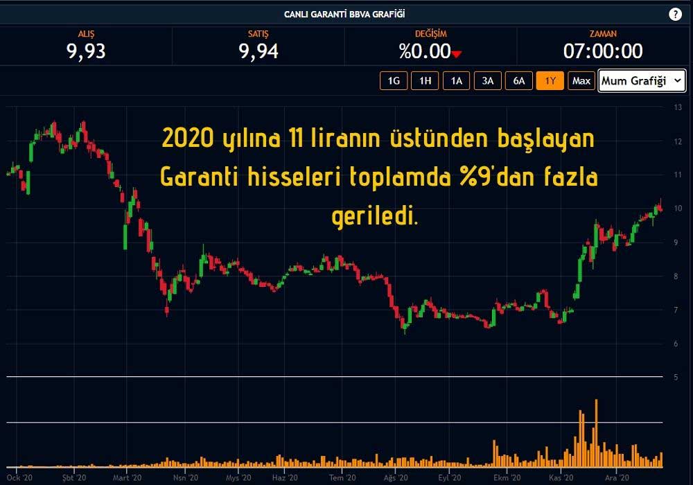 Garanti Bankası Hisse Performansı Garanti Bankası Hisse Performansı